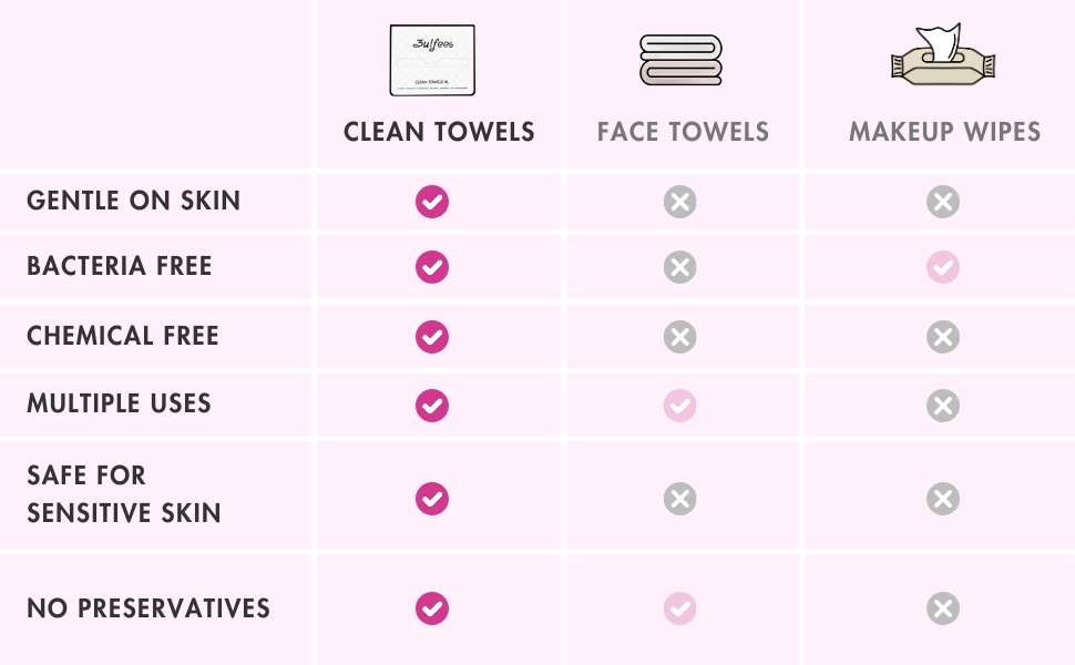 Clean Towels compared with face towel and makeup wipes