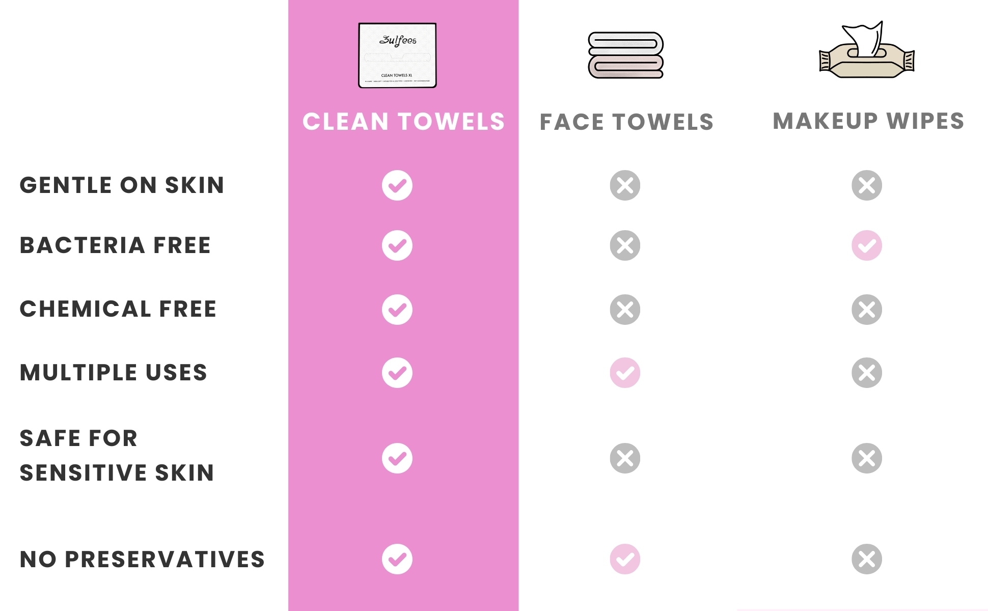 Clean Towels features compared with face towels and face wipes